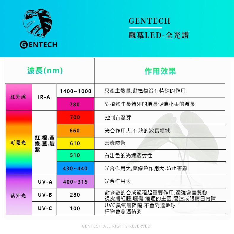 [GENTECH]全光譜LED植物燈 28W 演色性98 生長光 觀葉、塊根植物、多肉植物適用, , large