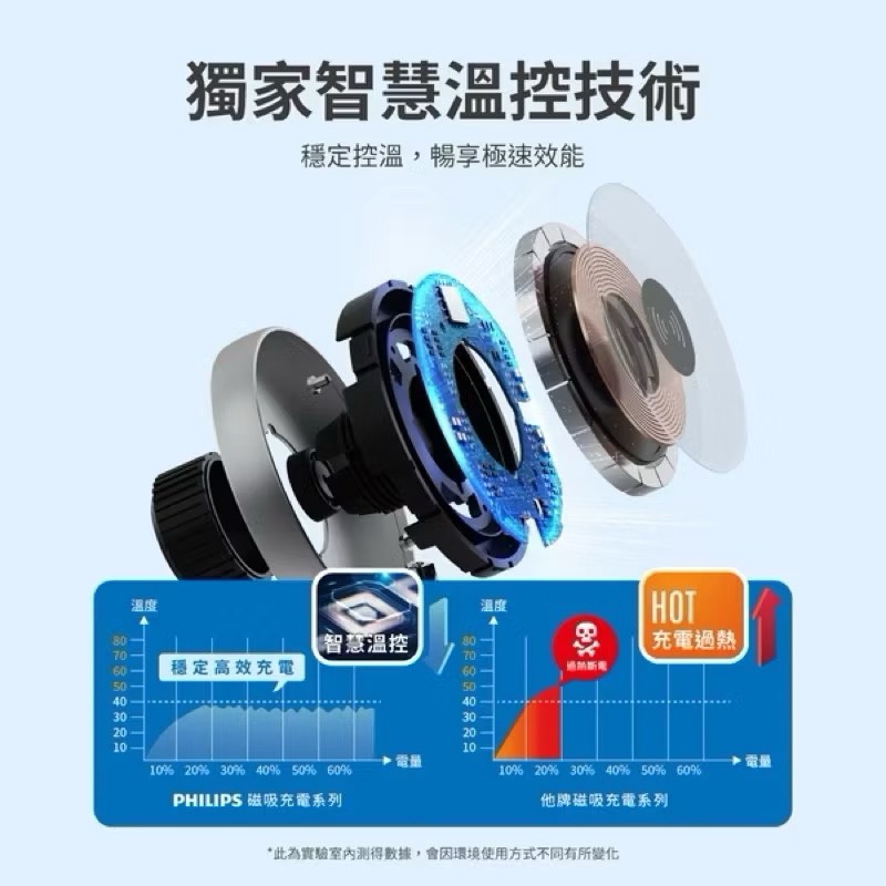 【Leo手機周邊專賣店】PHILIPS飛利浦  磁吸無線快充充電器 / DLK3537Q, , large