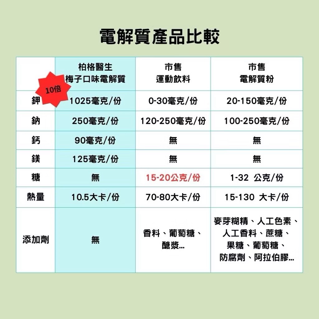 柏格醫生 Dr. Berg 梅子口味無糖電解質粉, , large