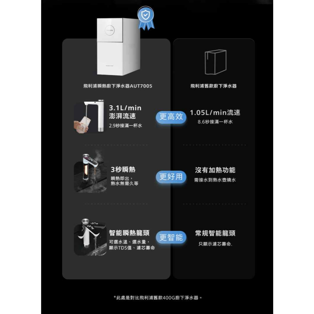 【麗水生活】限時優惠檔期 Philips 飛利浦 AUT7005 RO 櫥下式即熱淨水+三年濾心優惠組合價, , large