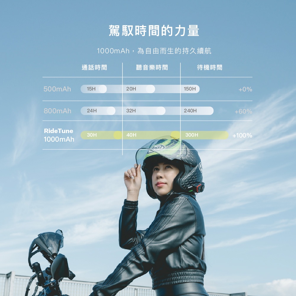 【GC】RideTune 我聽你講C300 安全帽藍牙耳機|800公尺通話|IPX5防水|CVC降噪|外送必備|騎士對話, , large