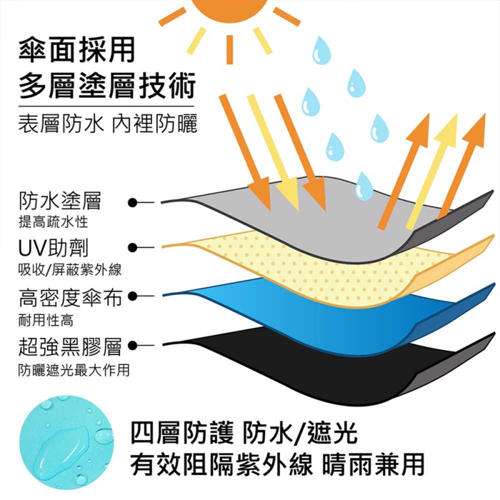 金士曼三折自動黑膠折傘 自動開收設計 抗風防曬雙效合一 多種顏色/黃 藍 黑 綠 深藍, , large