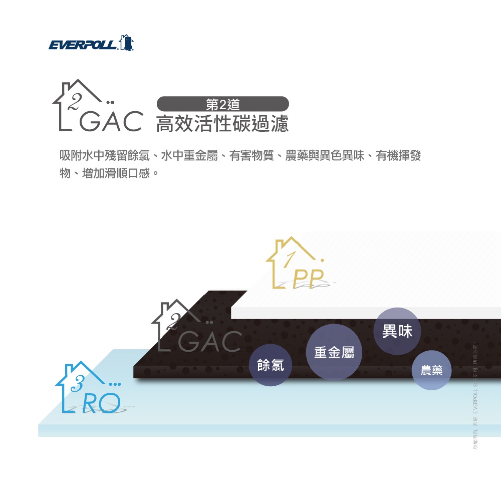 【麗水生活】愛科濾淨EVERPOLL  RO-115GAC高效活性碳(第二道) 適用RO-115AI桌上型智慧飲水機, , large