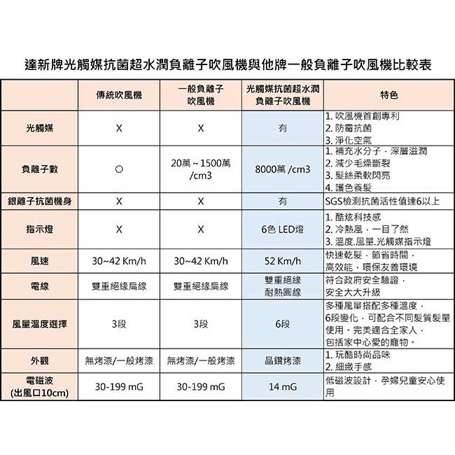 達新牌 光觸媒抗菌8000萬超水潤負離子吹風機 FD-808M 玫瑰金, , large