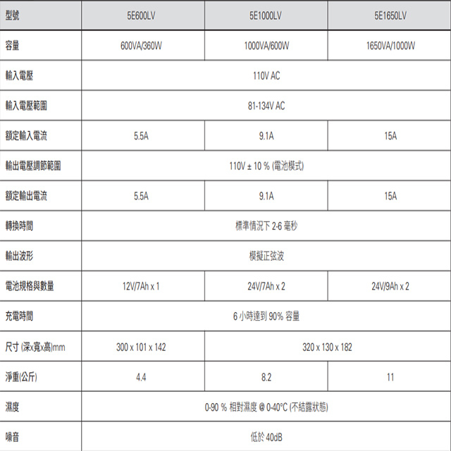 昌運監視器 Eaton 伊頓 飛瑞 5E600LV (取代5E650)在線互動式 600VA 110V UPS不斷電系統, , large