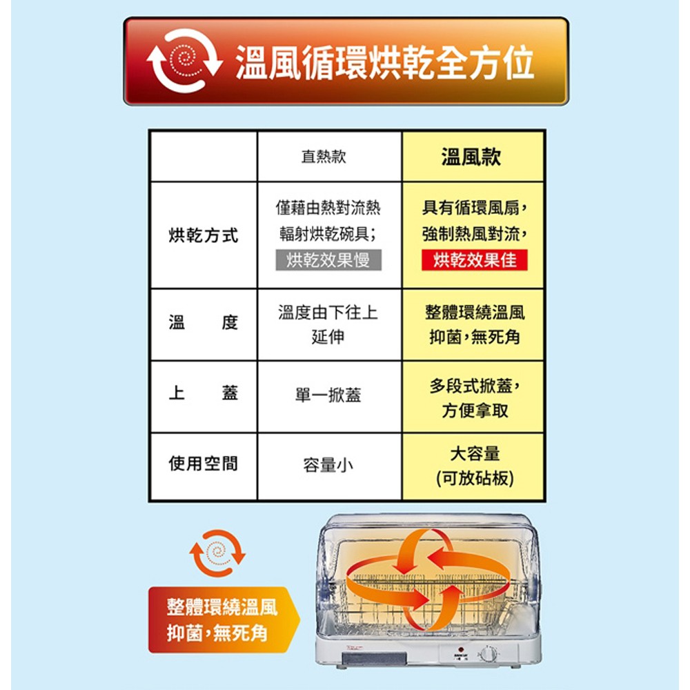 SANLUX 台灣三洋 溫風款 大容量 10人份 烘碗機 SSK-10SU, , large