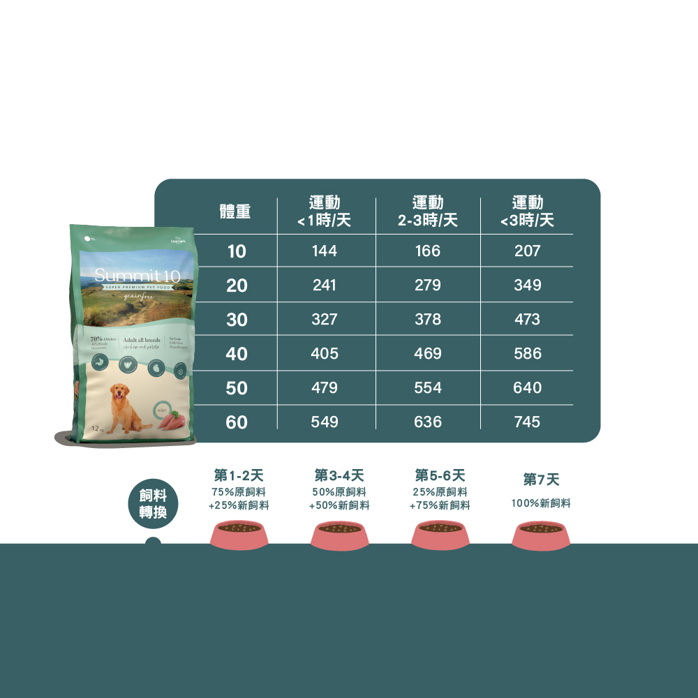 SUMMIT10 森咪特 狗飼料 成犬敏感保健無穀【雞肉】12公斤 Grain Free 無穀系列 低敏感 天然糧 西班牙 高適口性, , large