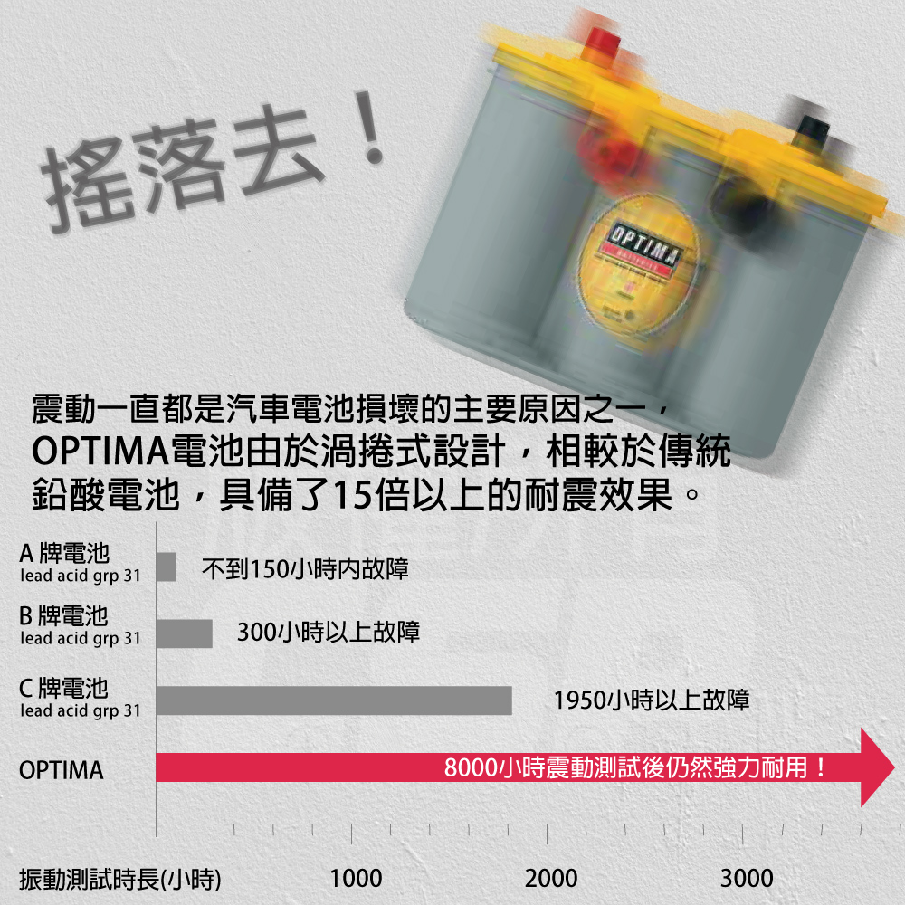 歐帝瑪 OPTIMA LN3 汽車電池 汽車電瓶 AGM電瓶 深循環 瑪莎拉蒂 超跑 賓士 BMW 800CCA 12V72AH黃, , large