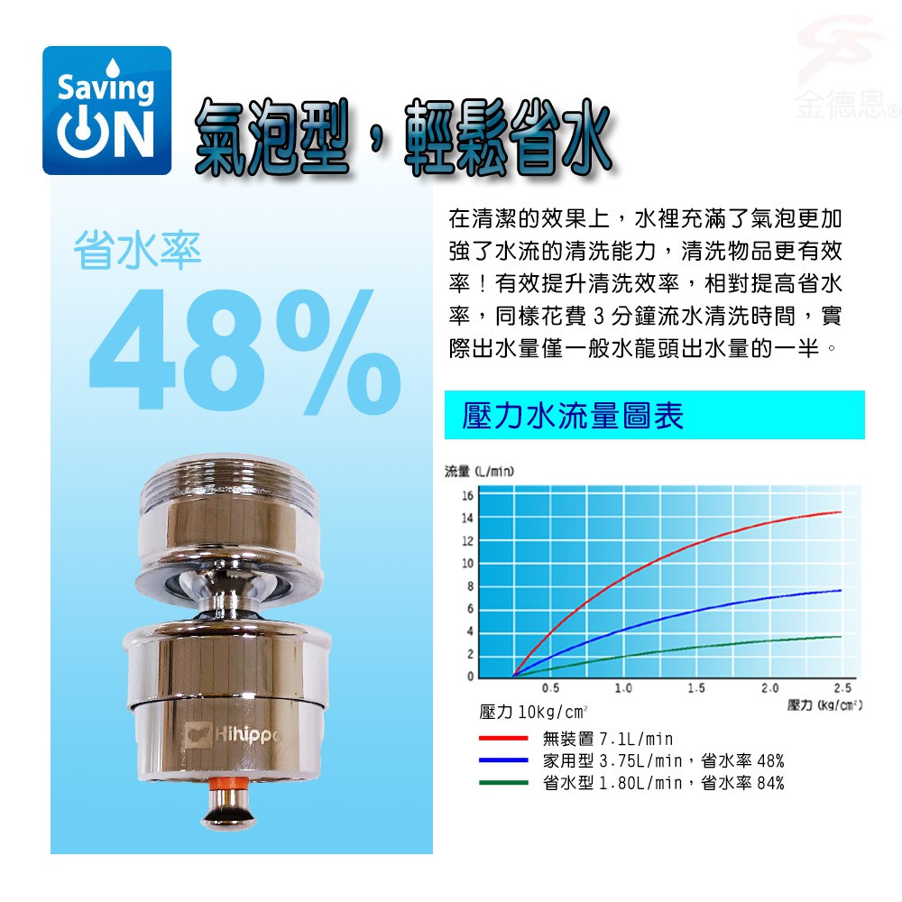 金德恩 GS MALL 台灣製造 超值三入組 360度觸控氣泡型萬向省水閥 HP610N 附軟性板手 節水閥 外牙型 省水閥 節水器, , large