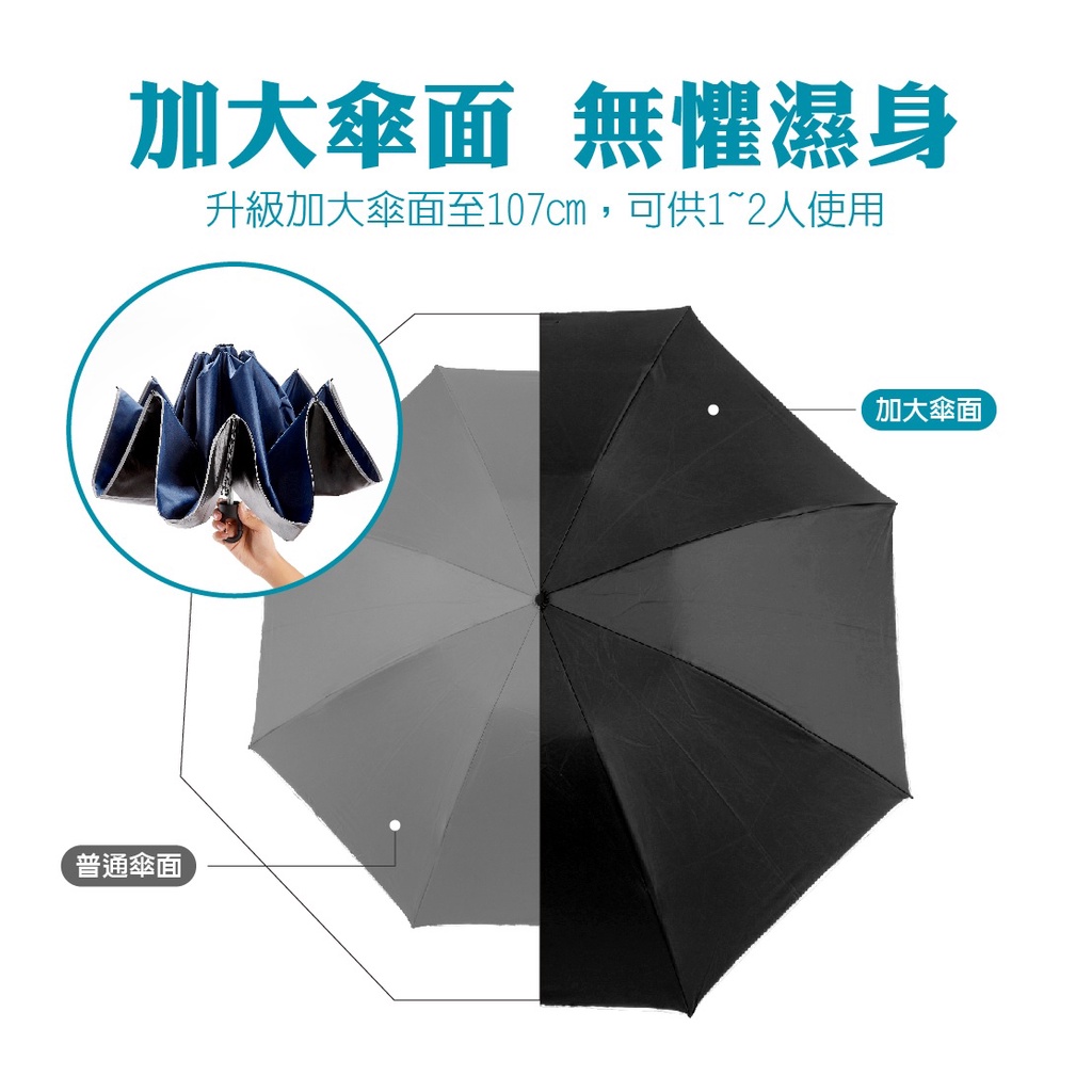 【周周生活】雨傘 現貨 折疊傘 反向傘 遮陽傘 大傘面 工具人 反折傘 陽傘 手開傘 折疊雨傘 抗uv傘 快速出貨, , large