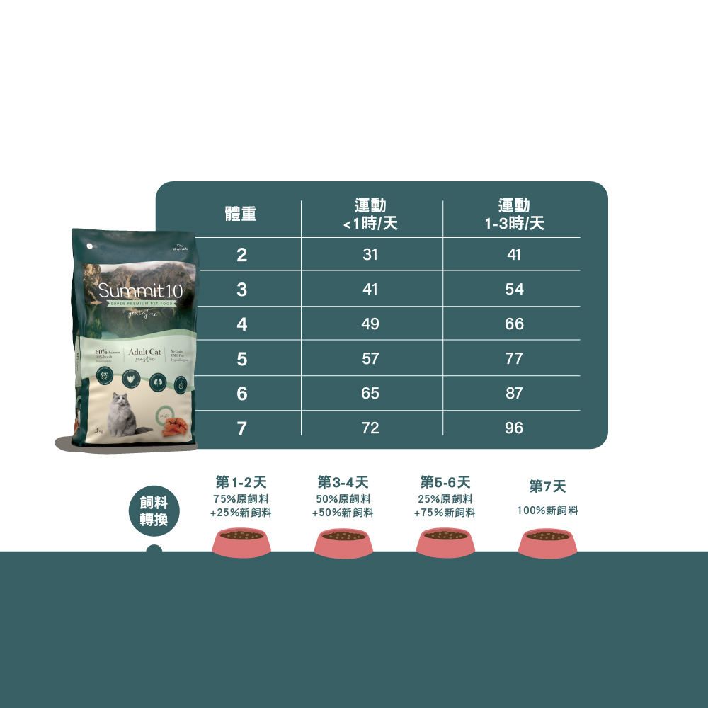 【拉拉寵物小舖】SUMMIT10 森咪特 貓飼料 成貓鮭魚【敏感保健】3公斤 Grain Free 無穀系列 低敏感 天然糧 西班牙 高適口性, , large
