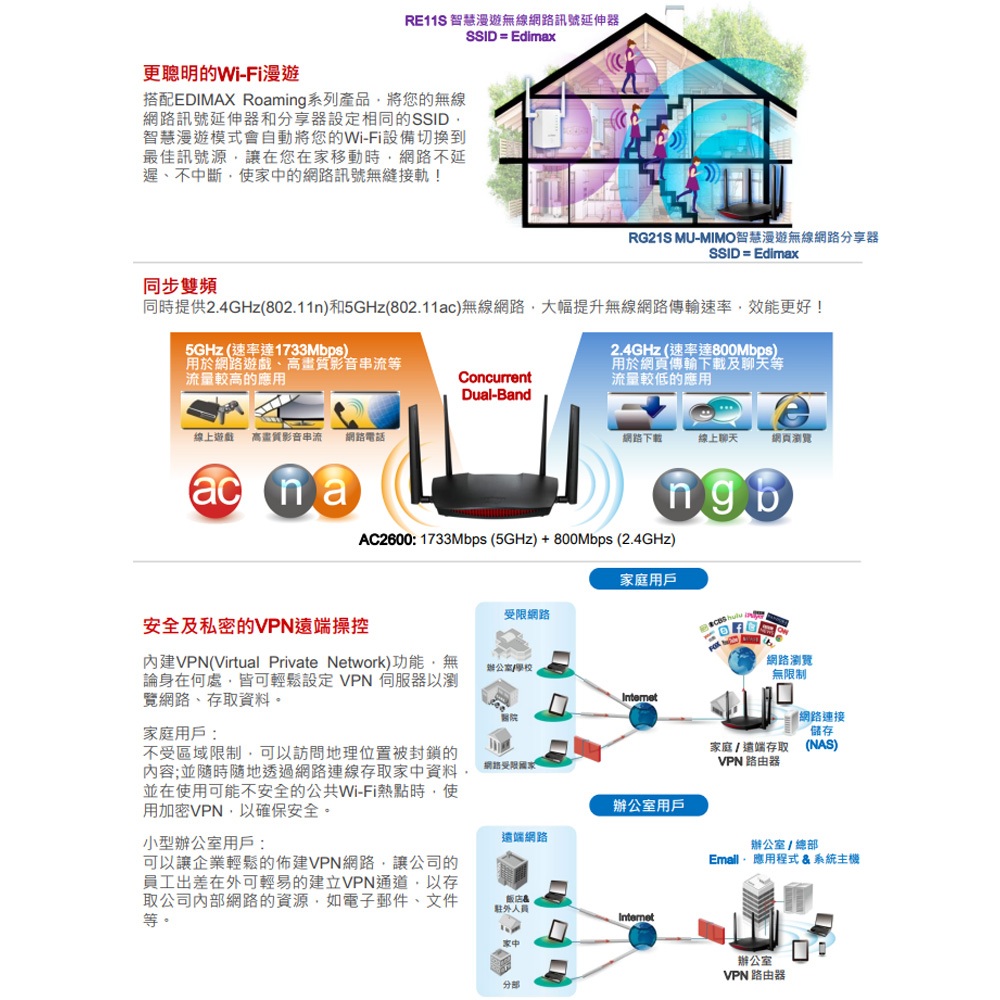 昌運監視器 EDIMAX 訊舟 RG21S AC2600 MU-MIMO 智慧漫遊無線網路分享器, , large