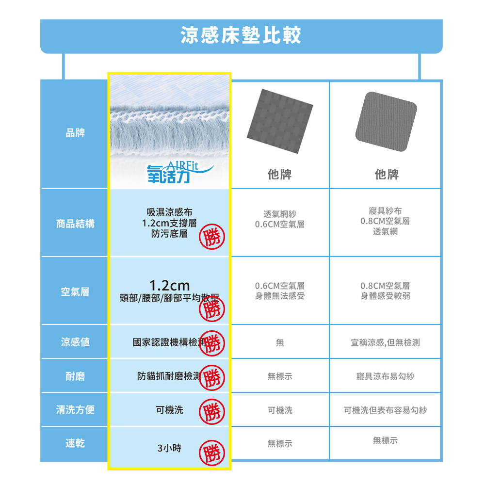 【日本旭川】AIRFit氧活力極致涼感空氣床墊 伊正推薦 1.2cm 涼墊 涼蓆 可水洗 6D透氣循環, , large