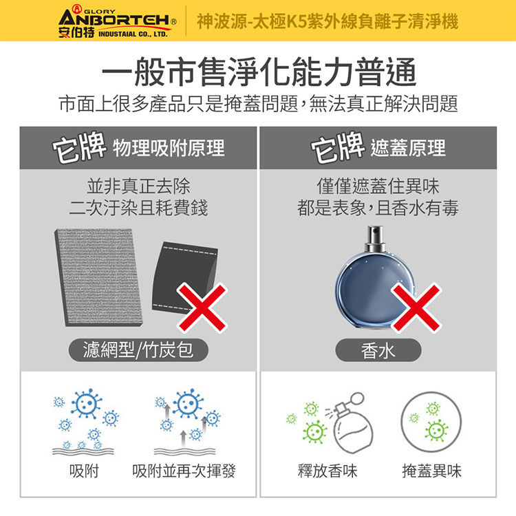 買就送濾網x2【安伯特】神波源 太極K5紫外線負離子 車用空氣清淨機 USB供電 紫外線殺菌 負離子淨化 R3D197, , large