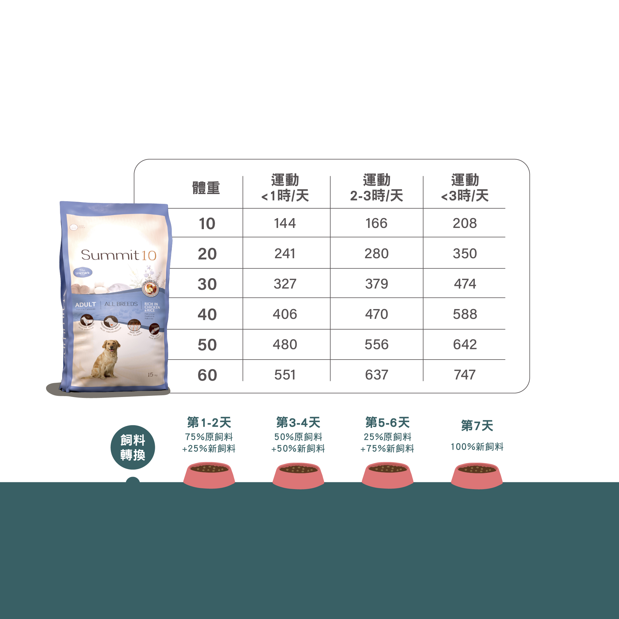 【拉拉寵物小舖】SUMMIT10 森咪特 狗飼料 全齡犬雞+米3公斤 Life Stage 有穀系列 低敏感 天然糧 西班牙 高適口性, , large