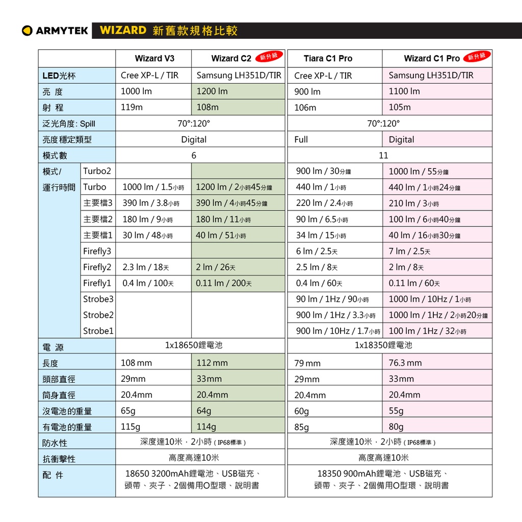 【電筒王】加拿大 Armytek Wizard C1 PRO 1000流明 輕頭燈 強光頭燈 磁吸 充電 防水防摔 堅固, , large