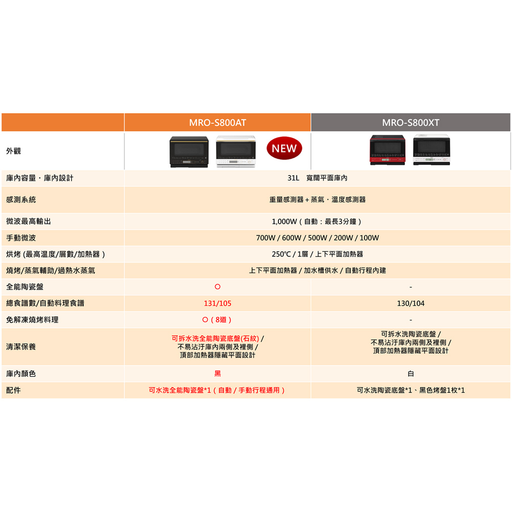 HITACHI 日立31L過熱水蒸氣烘烤微波爐 MROS800AT, , large