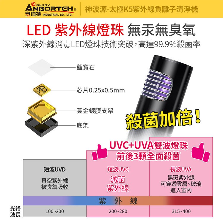 【安伯特】神波源 太極K5紫外線負離子 車用空氣清淨機 USB供電 紫外線殺菌 負離子淨化 R3D197, , large