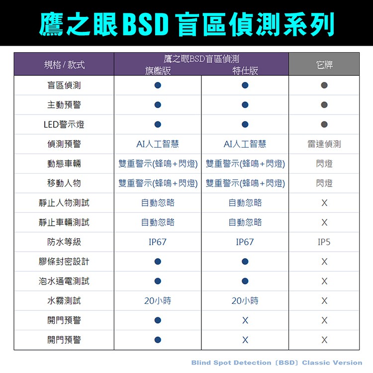 含到府安裝【鷹之眼】BSD盲區偵測-特仕版 AI智慧偵測 盲區預警 雙安全警示, , large