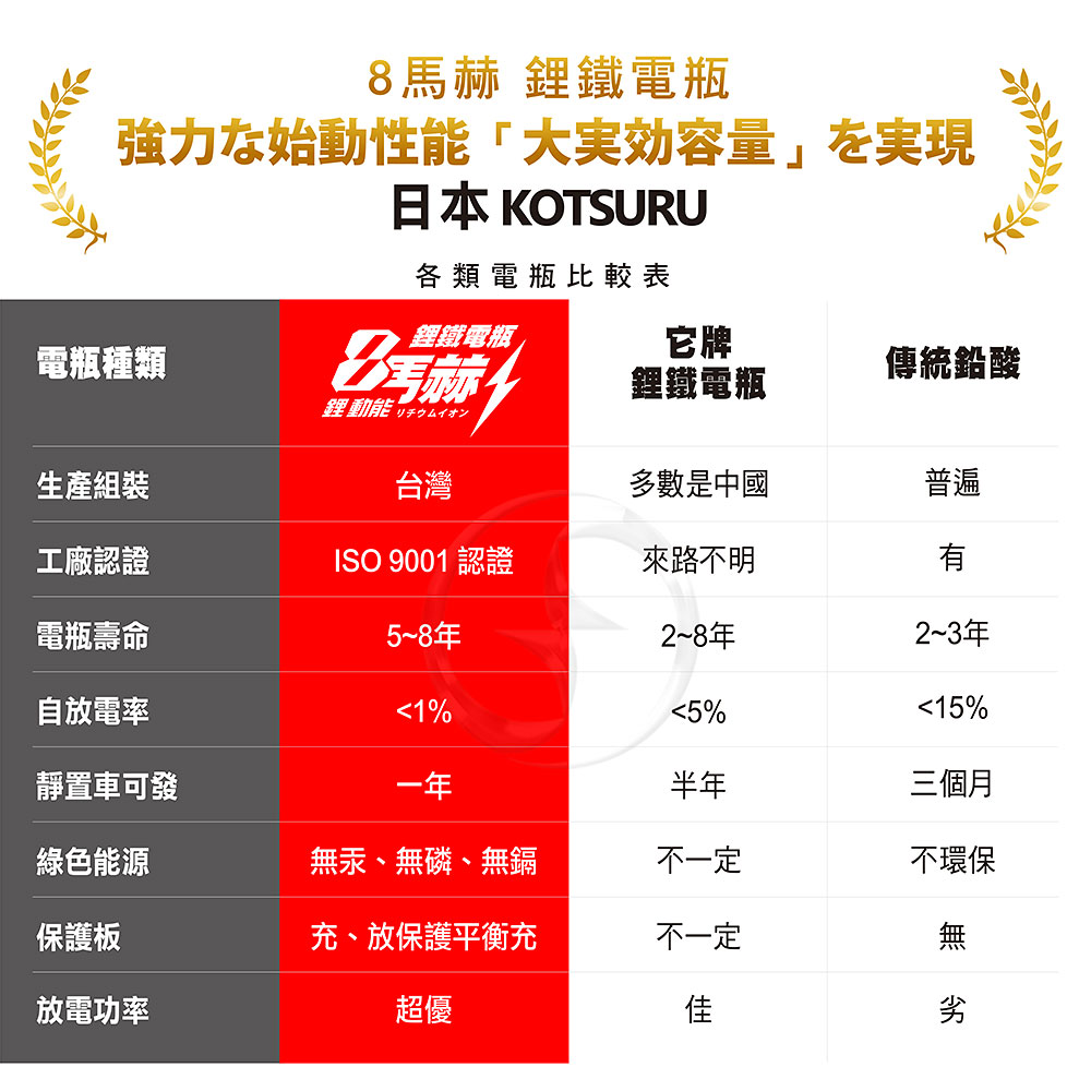 【KOTSURU】MP-7A 8馬赫 鉛轉鋰超動力機車電瓶 鋰鐵啟動電池 12V 300CCA, , large