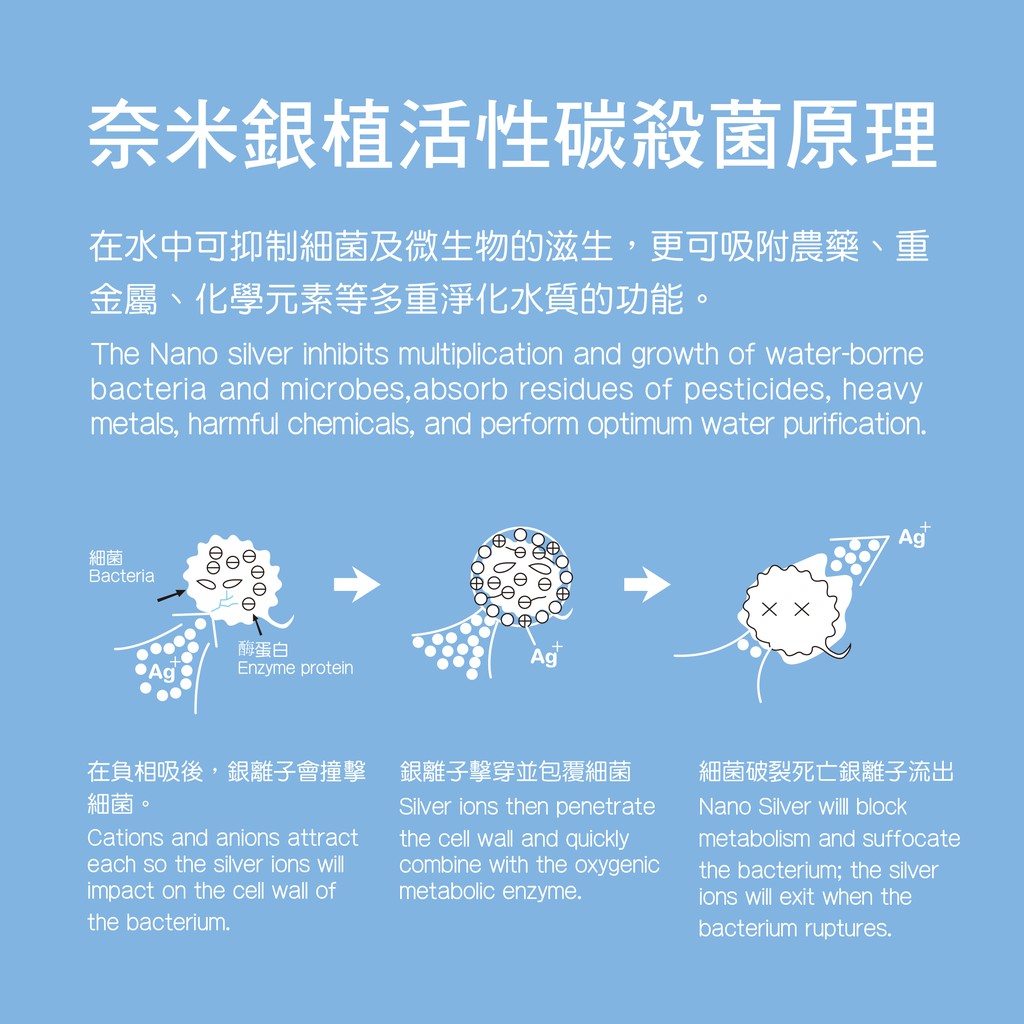 【麗水生活】奈米(富氫)複合濾心 殺菌型 SGS認證 NSF認證 小T33 奈米銀複合濾心 奈米銀濾芯 第六道, , large