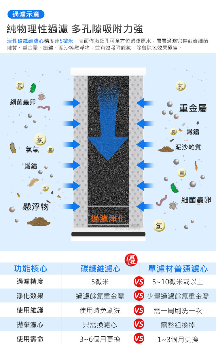 SHCJ補充濾心-碳纖維濾心 2入組 適用機種#99426、#99428 除氯除重金屬鐵屑懸浮物, , large